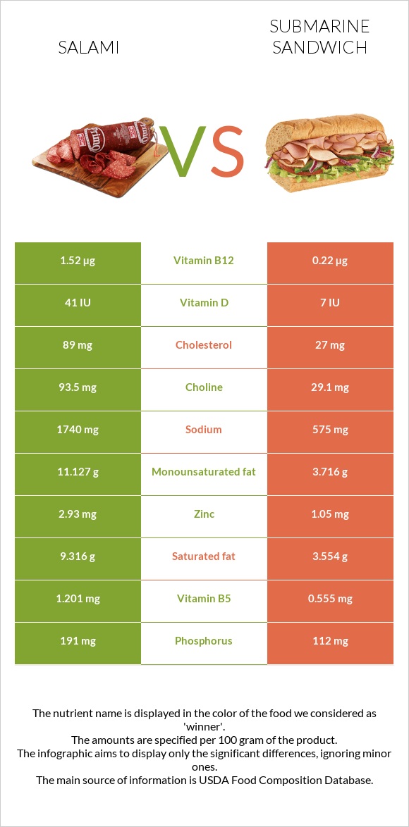 Salami vs Submarine sandwich infographic
