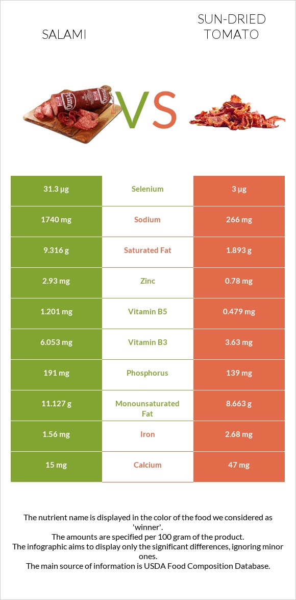 Salami vs Sun-dried tomato infographic