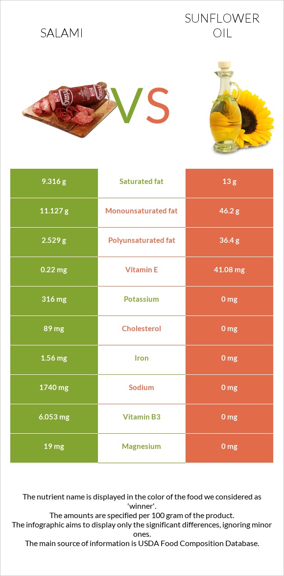 Salami vs Sunflower oil infographic