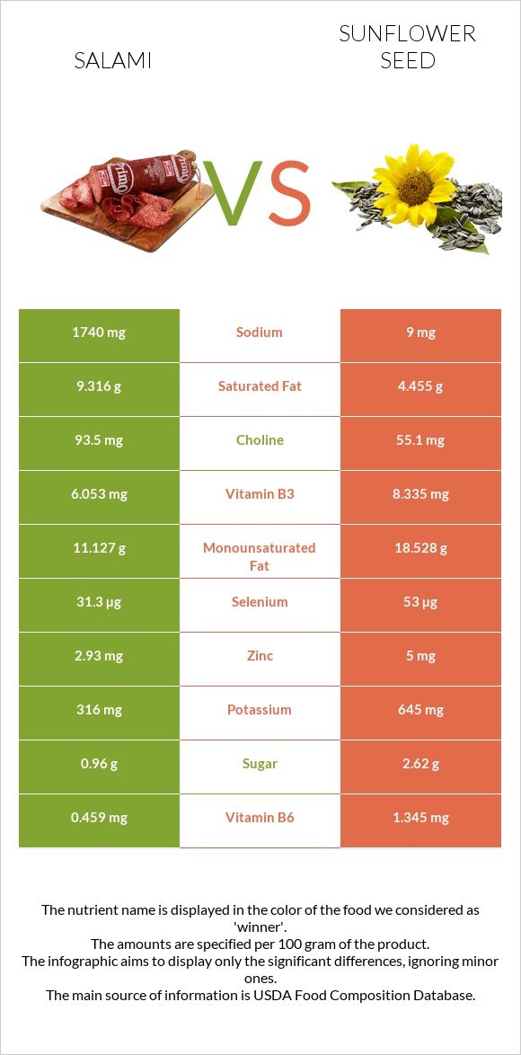 Salami vs Sunflower seed infographic