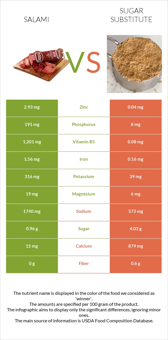 Salami vs Sugar substitute infographic