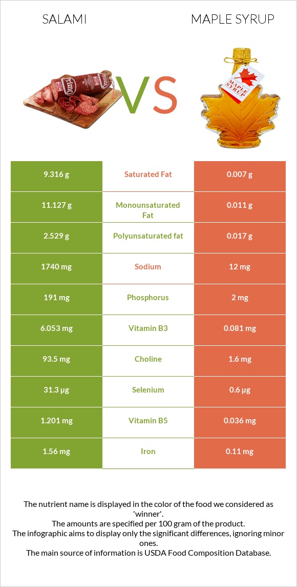 Սալյամի vs Maple syrup infographic