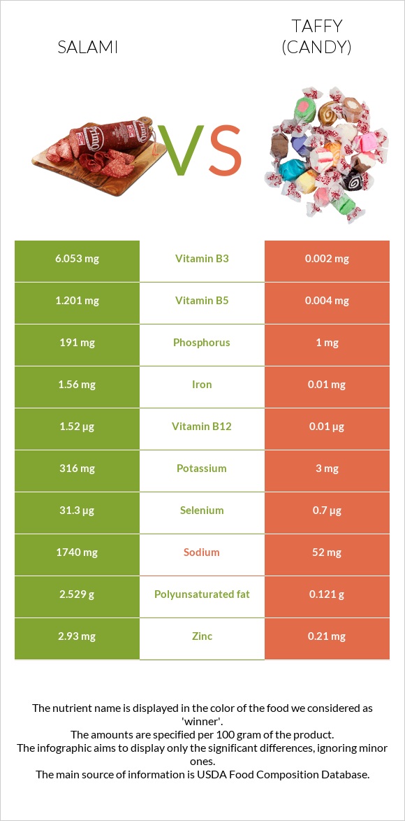 Salami vs Taffy (candy) infographic