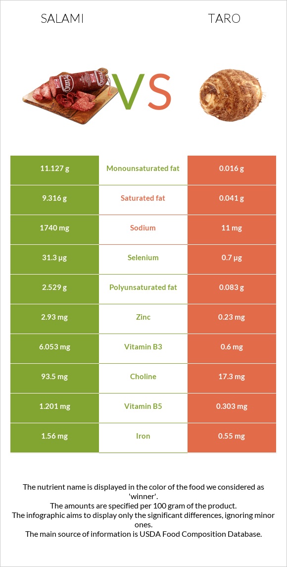 Salami vs Taro infographic