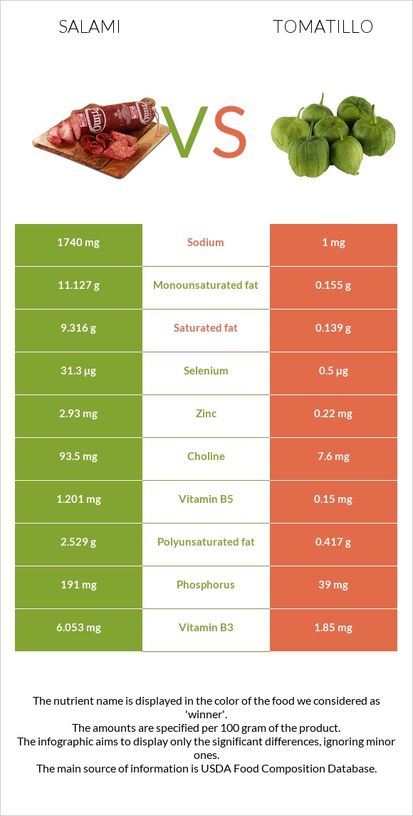 Salami vs Tomatillo infographic