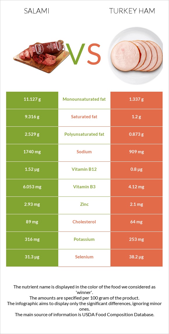 Սալյամի vs Հնդկահավի խոզապուխտ infographic