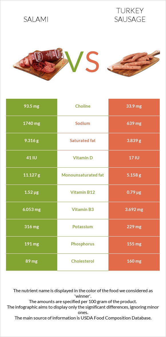 Սալյամի vs Հնդկահավ երշիկ infographic