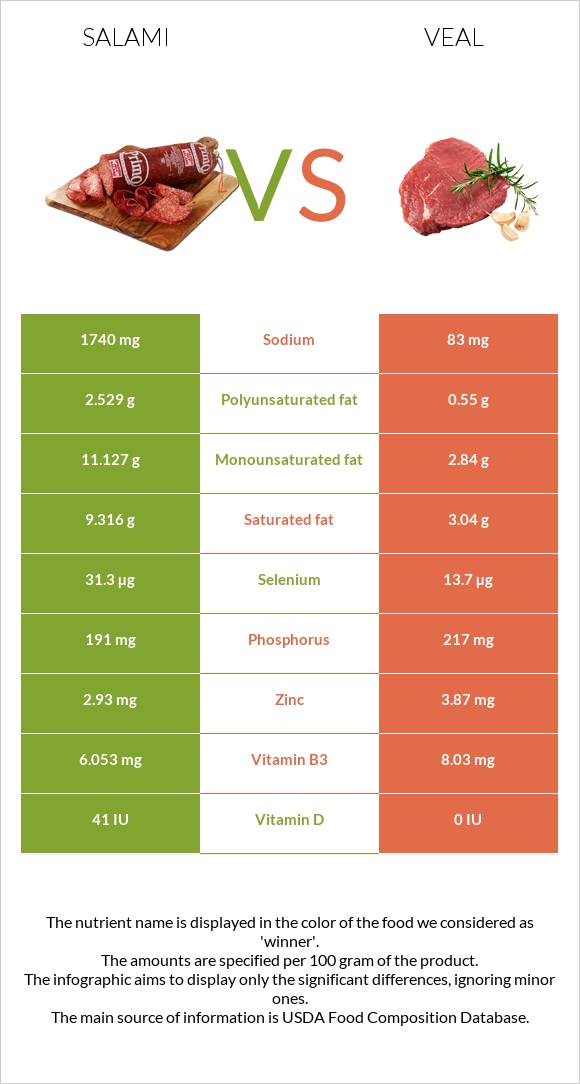 Սալյամի vs Հորթի միս infographic