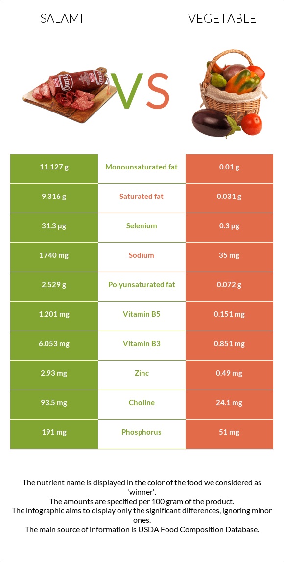 Salami vs Vegetable infographic