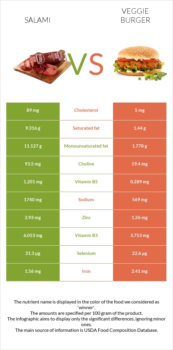 Salami vs Veggie burger infographic