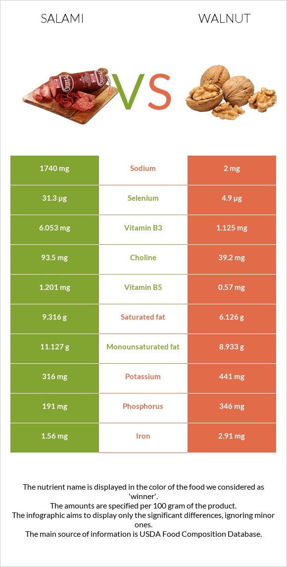 Սալյամի vs Ընկույզ infographic