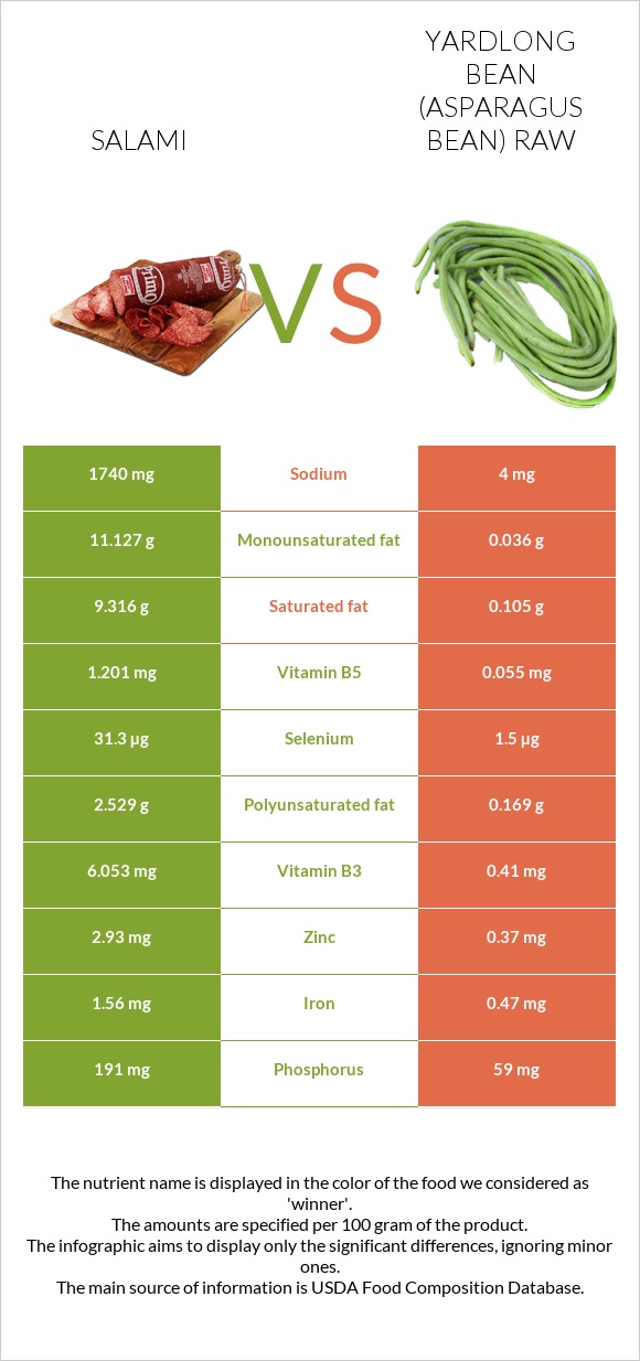Salami vs Yardlong bean (Asparagus bean) raw infographic