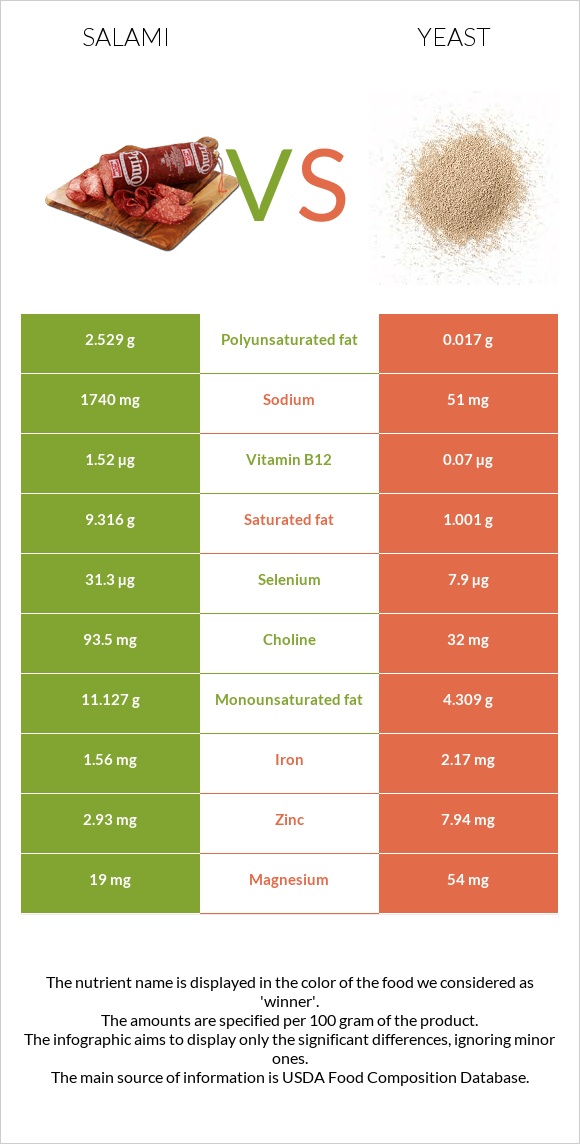 Salami vs Yeast infographic