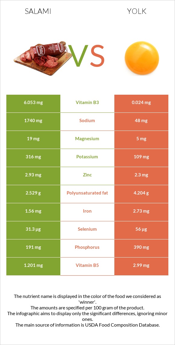 Salami vs Yolk infographic