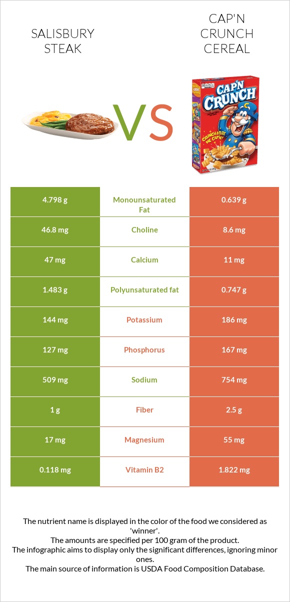 Salisbury steak vs Cap'n Crunch Cereal infographic