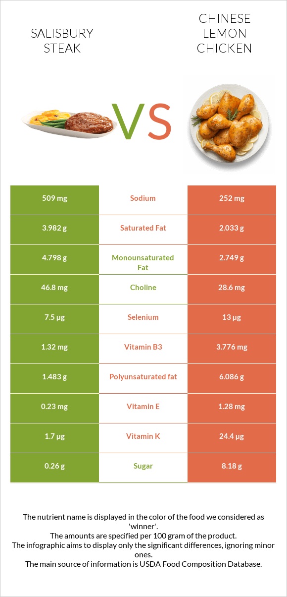 Salisbury steak vs Chinese lemon chicken infographic