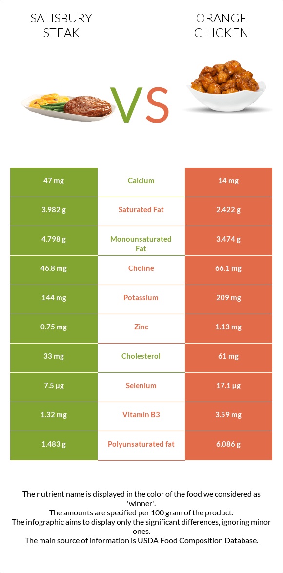 Salisbury steak vs Chinese orange chicken infographic