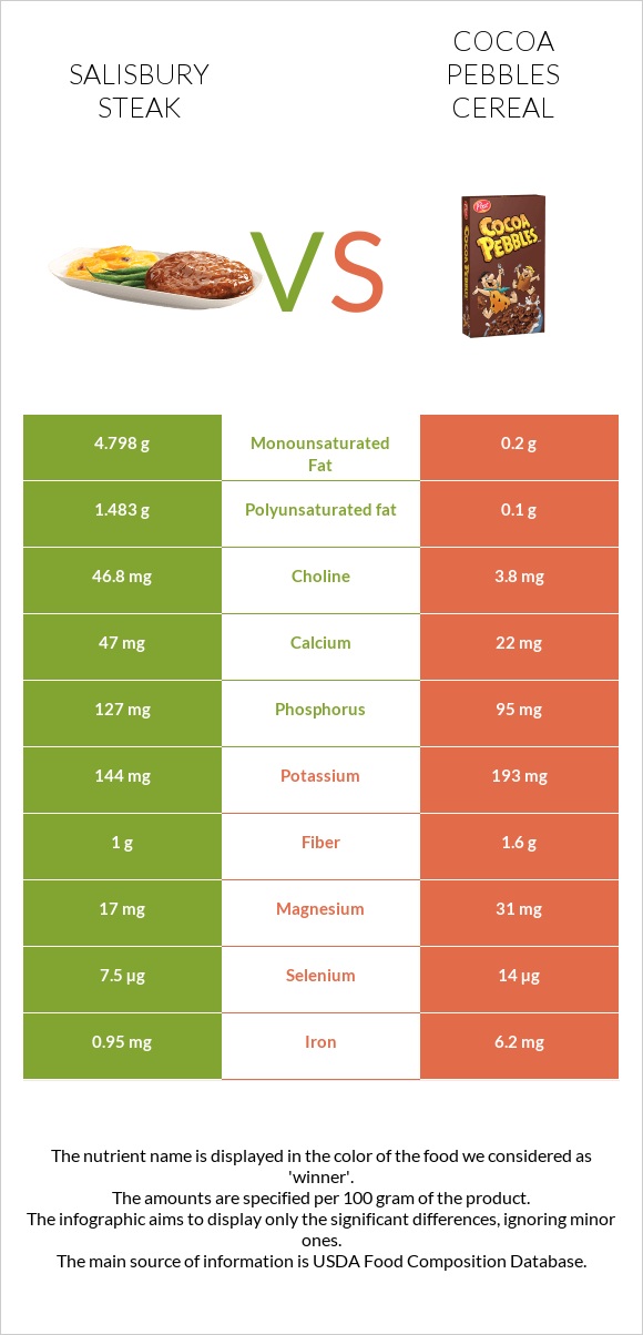 Salisbury steak vs Cocoa Pebbles Cereal infographic