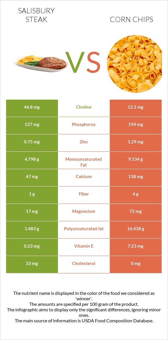 Salisbury steak vs Corn chips infographic