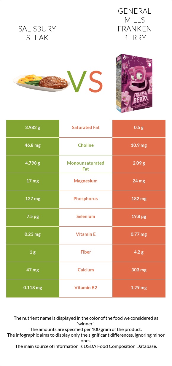 Salisbury steak vs General Mills Franken Berry infographic