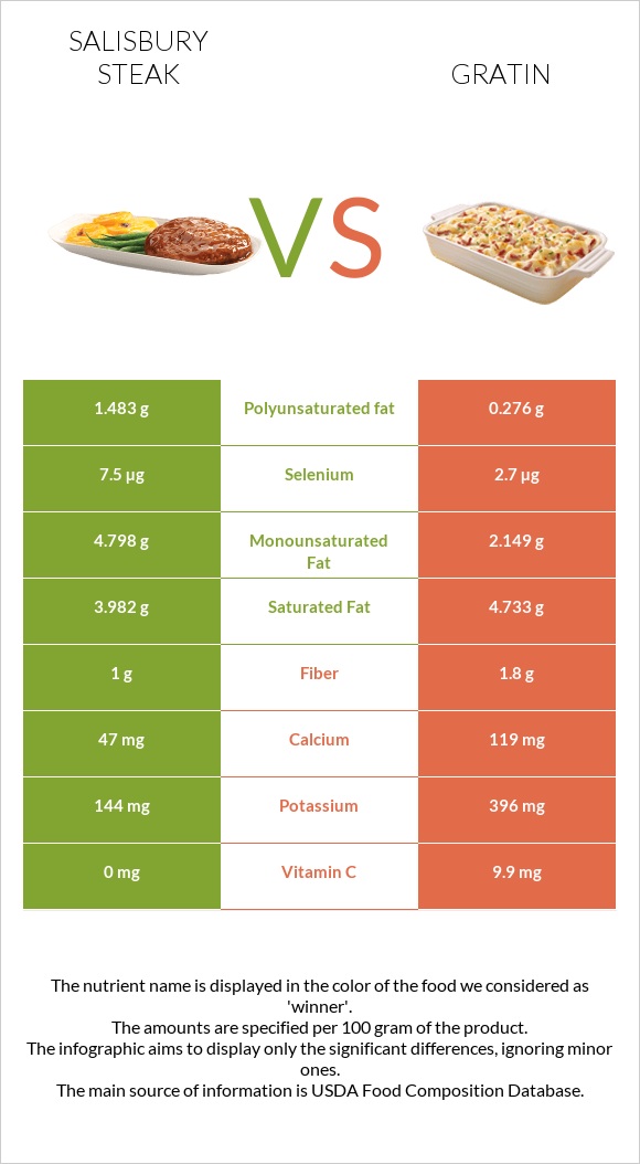 Salisbury steak vs Gratin infographic