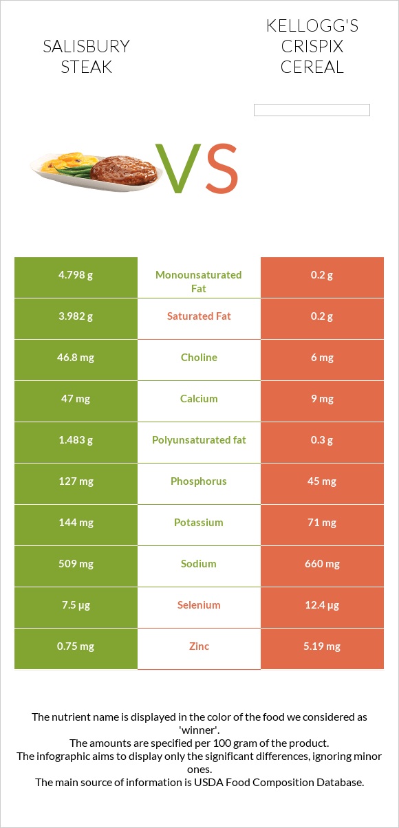Salisbury steak vs Kellogg's Crispix Cereal infographic