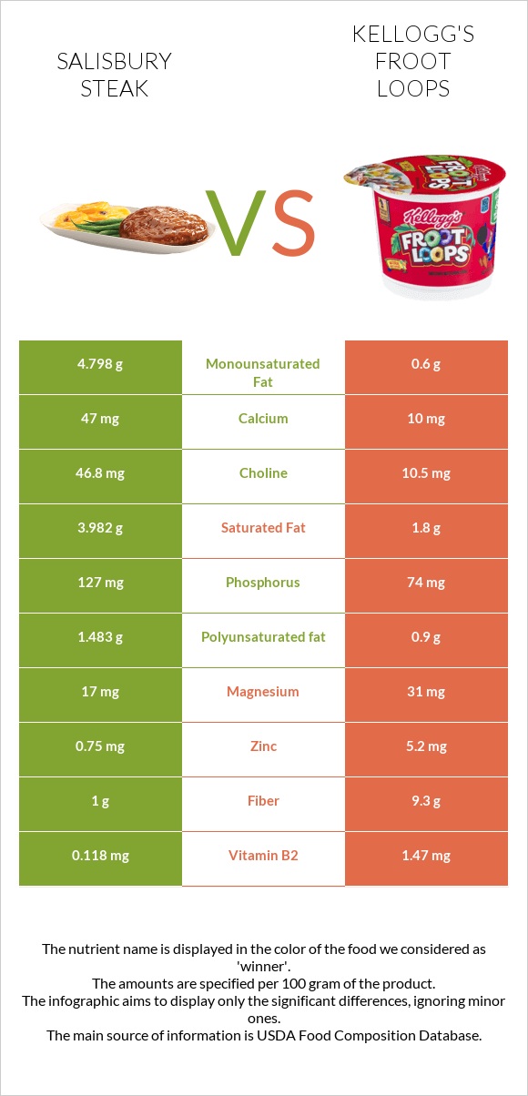 Salisbury steak vs Kellogg's Froot Loops infographic