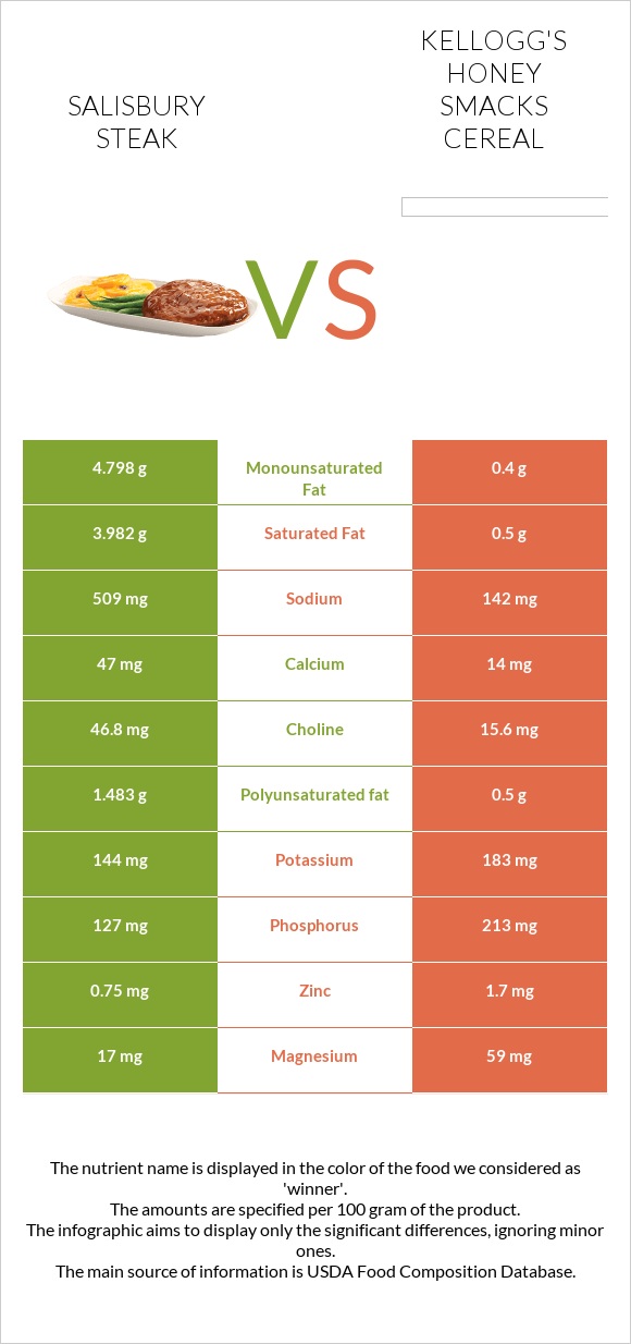 Salisbury steak vs Kellogg's Honey Smacks Cereal infographic