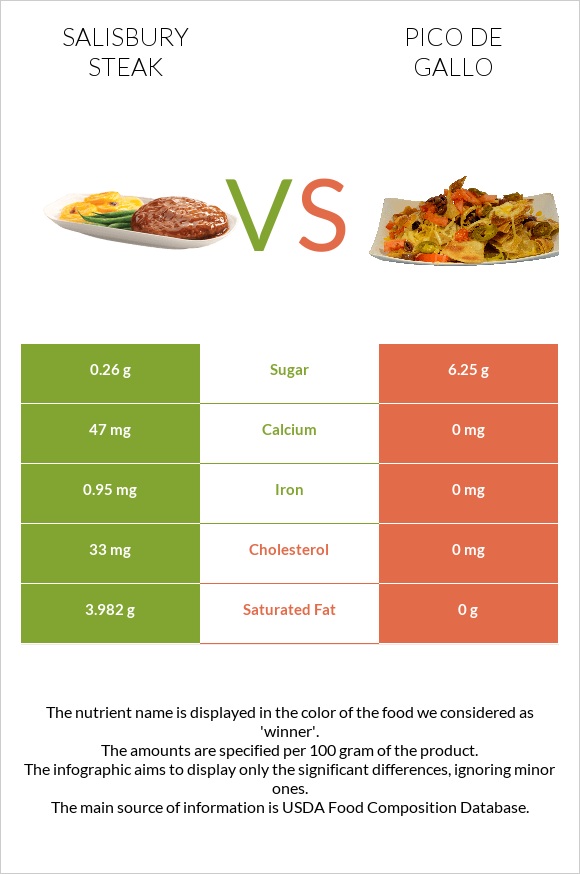 Salisbury steak vs Պիկո դե-գալո infographic