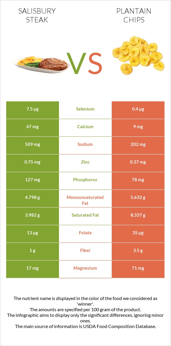 Salisbury steak vs Plantain chips infographic