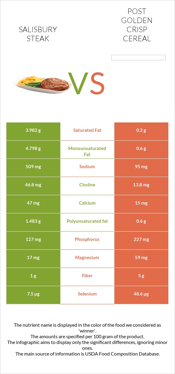 Salisbury steak vs Post Golden Crisp Cereal infographic