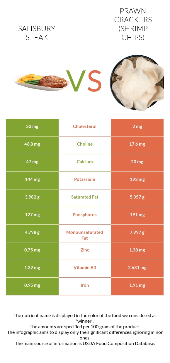 Salisbury steak vs Prawn crackers (Shrimp chips) infographic