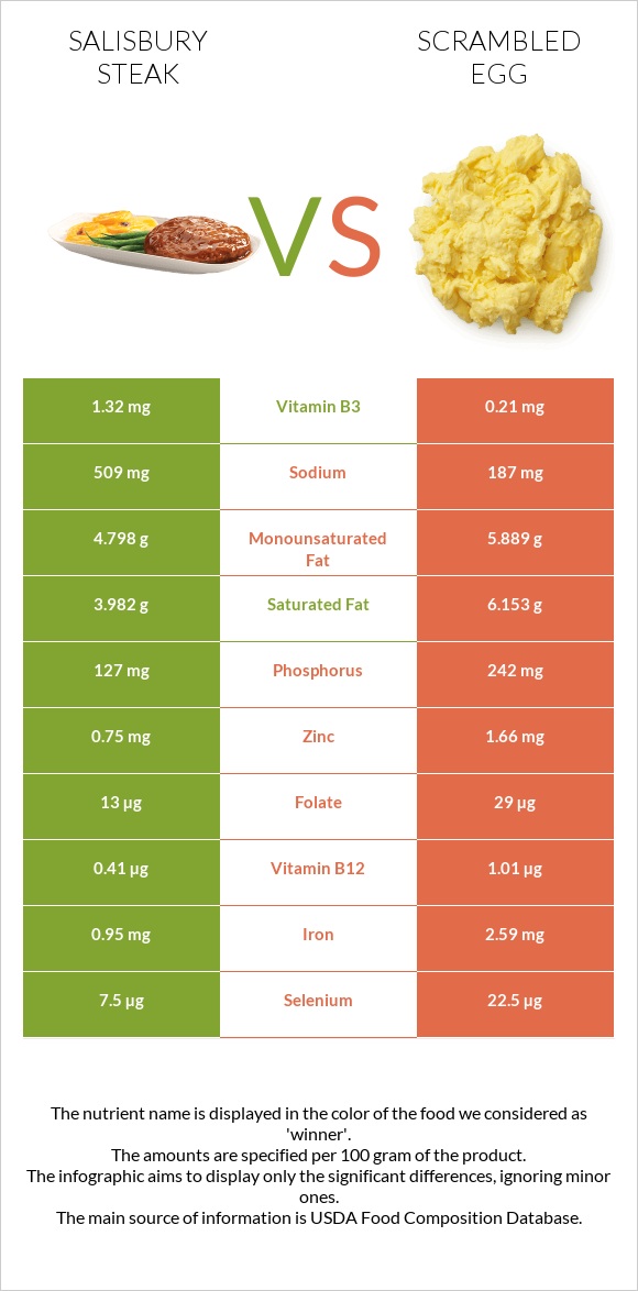 Salisbury steak vs. Scrambled egg — In-Depth Nutrition Comparison