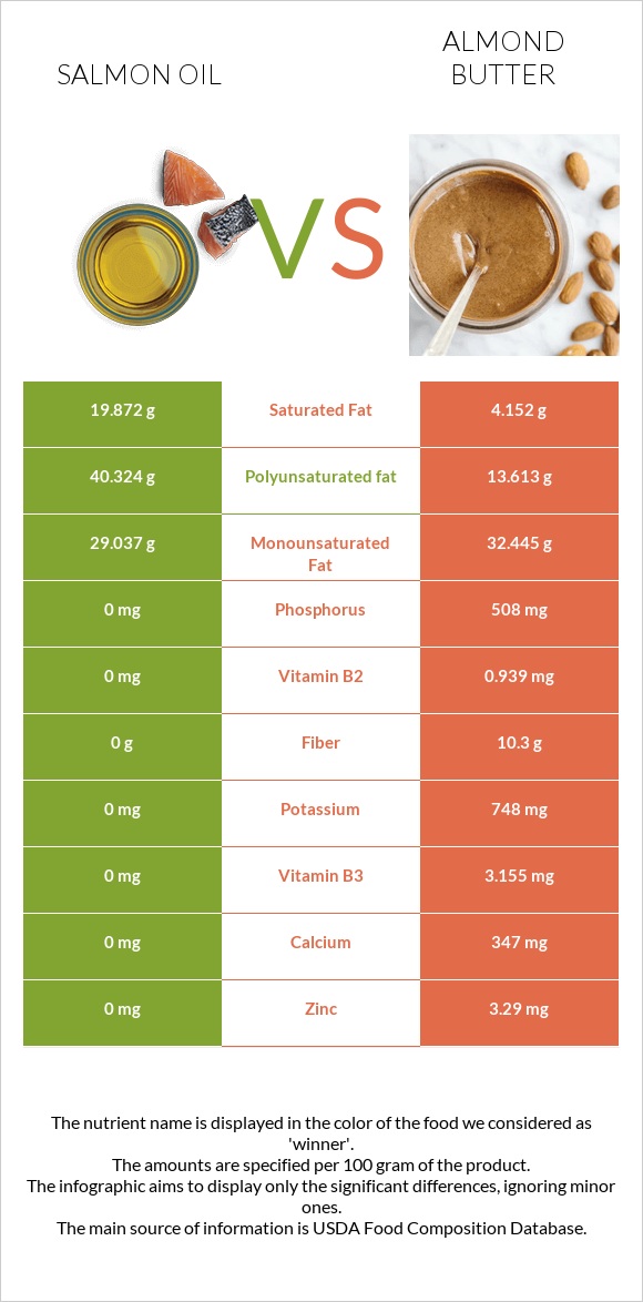 Սալմոնի յուղ vs Նուշի յուղ infographic