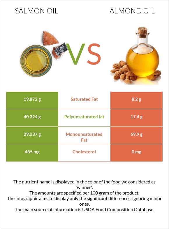 Salmon oil vs Almond oil infographic