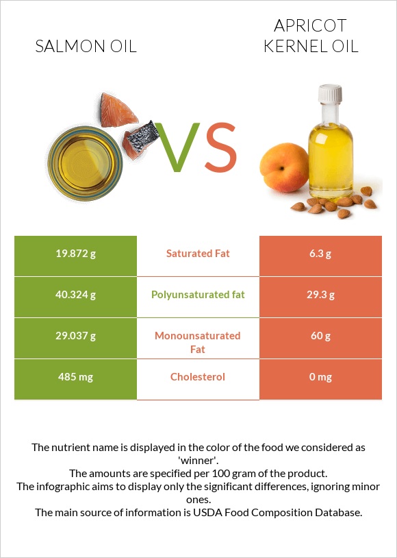 Salmon oil vs Apricot kernel oil infographic