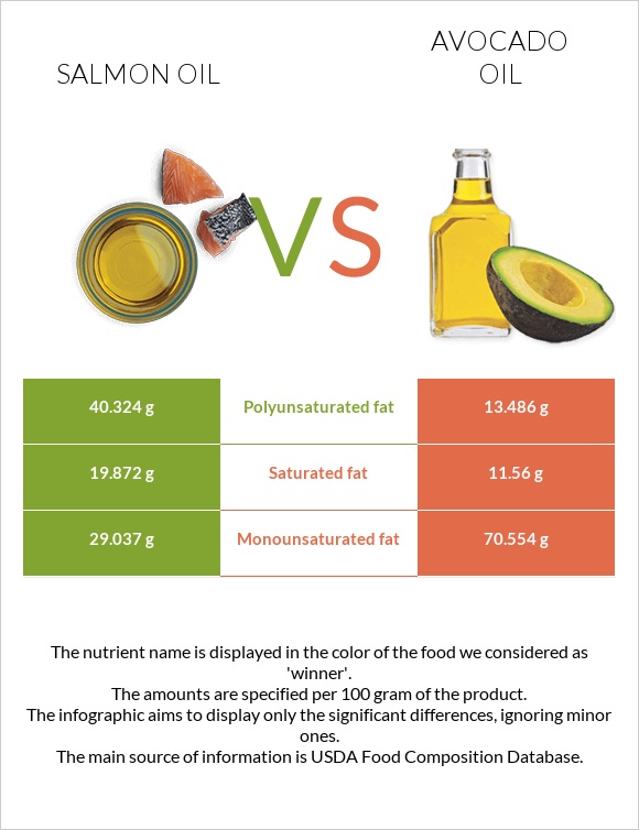 Սալմոնի յուղ vs Ավոկադոյի յուղ infographic