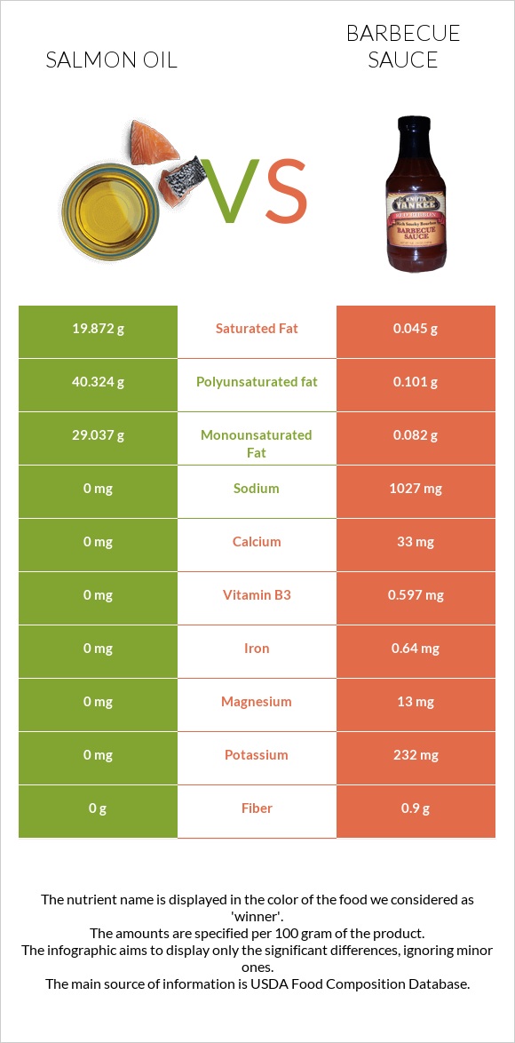 Salmon oil vs Barbecue sauce infographic