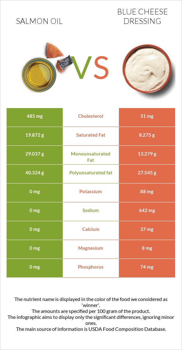 Salmon oil vs Blue cheese dressing infographic