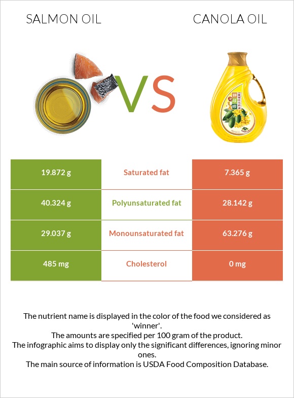 Սալմոնի յուղ vs Canola infographic