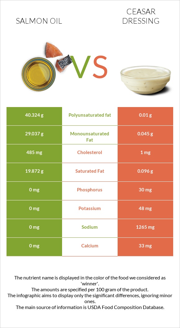 Salmon oil vs Ceasar dressing infographic