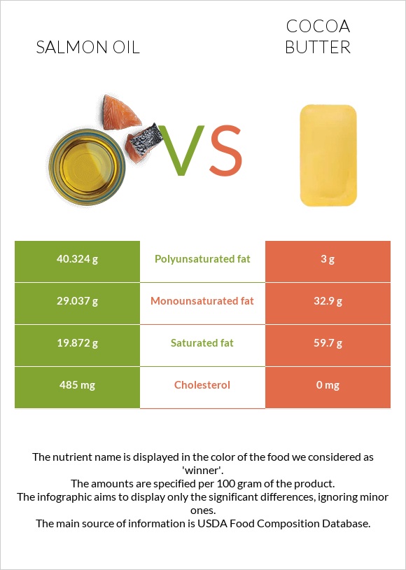 Սալմոնի յուղ vs Կակաոյի կարագ infographic