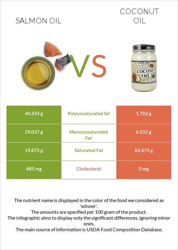 Salmon oil vs Coconut oil infographic