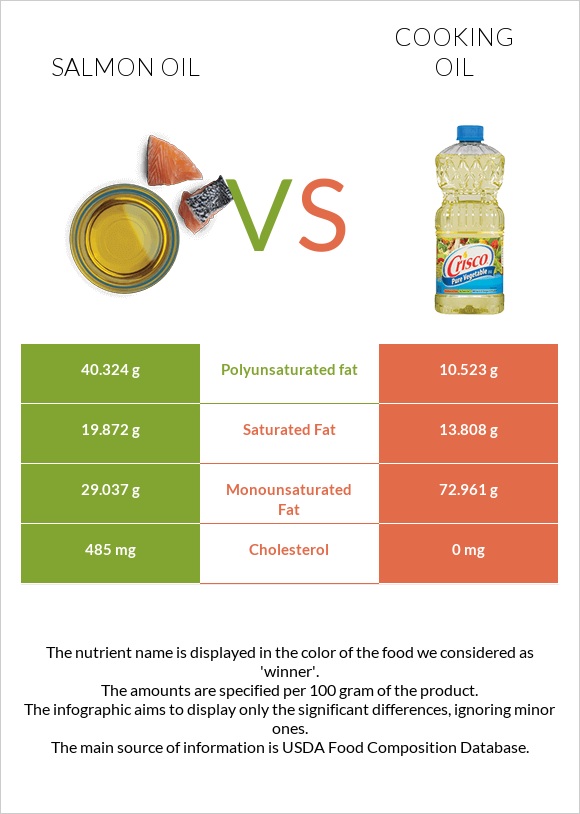 Salmon oil vs Olive oil infographic