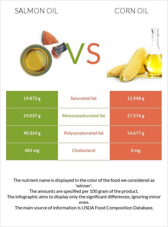 Սալմոնի յուղ vs Եգիպտացորենի ձեթ infographic