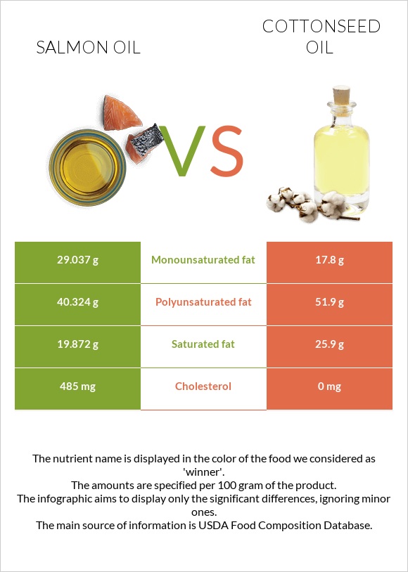 Սալմոնի յուղ vs Բամբակի սերմերի յուղ infographic