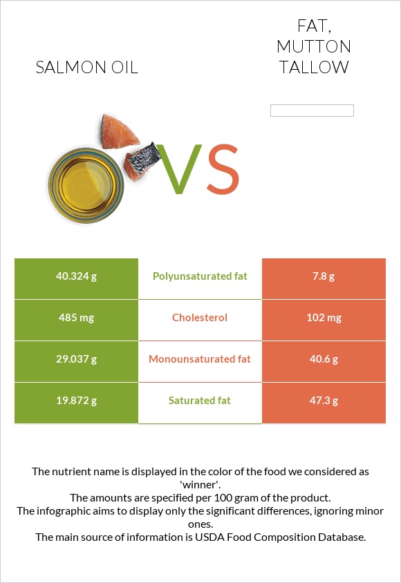 Սալմոնի յուղ vs Fat, mutton tallow infographic