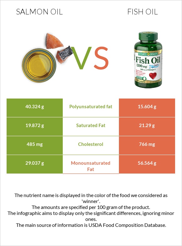 Salmon oil vs Fish oil infographic
