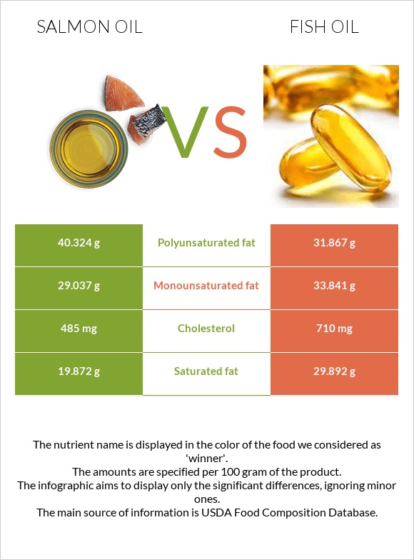 Սալմոնի յուղ vs Ձկան յուղ infographic