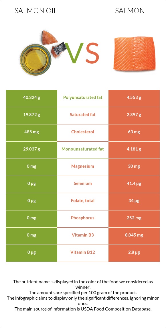 Salmon oil vs Salmon infographic